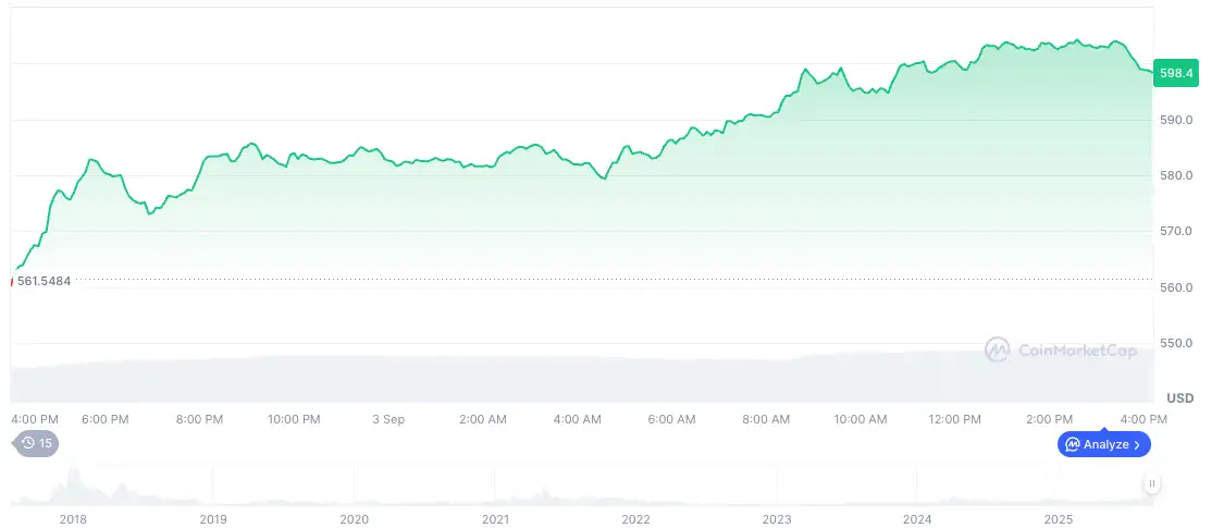 Пазарот во хоризонтално движење, популарни алткоини и зголемен интерес од корпоративите