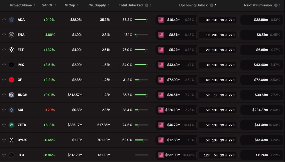 Возбуда околу алткоини со ослободување на токени: идни дистрибуции и влијанија врз пазарот
