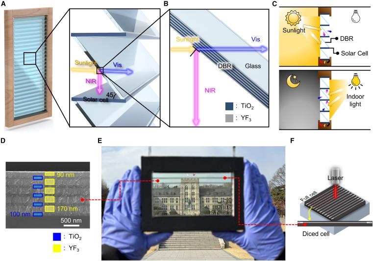 Дизајн на прозорец кој произведува електрична енергија 24 часа со дневна сончева светлина и ноќна внатрешна осветленост
