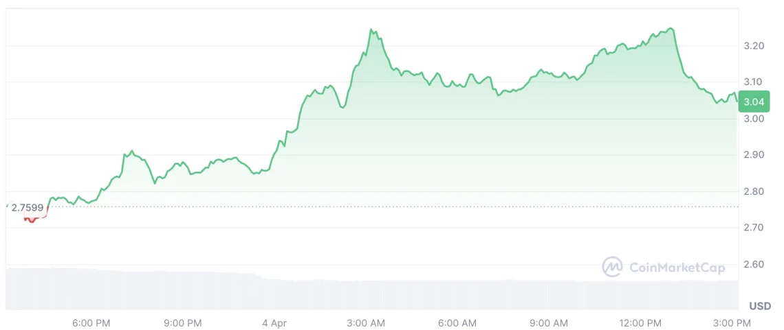 Границата на дневен пад без загриженост за падот и стабилниот криптопазар и воодушевувачките алткоини