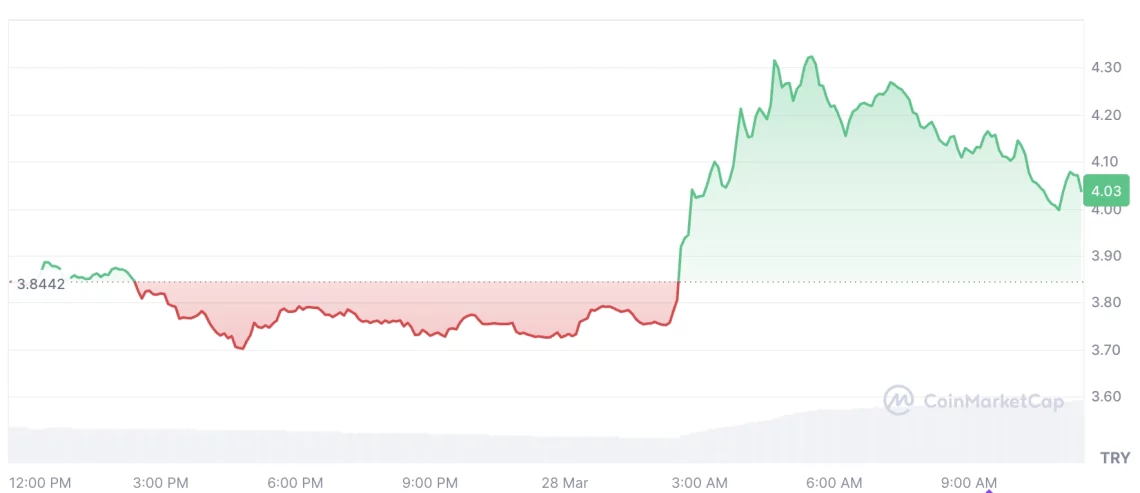 Конечно флуктуација во глобалната склонност кон ризик: пад на крипторинокот и активност кај алткоини