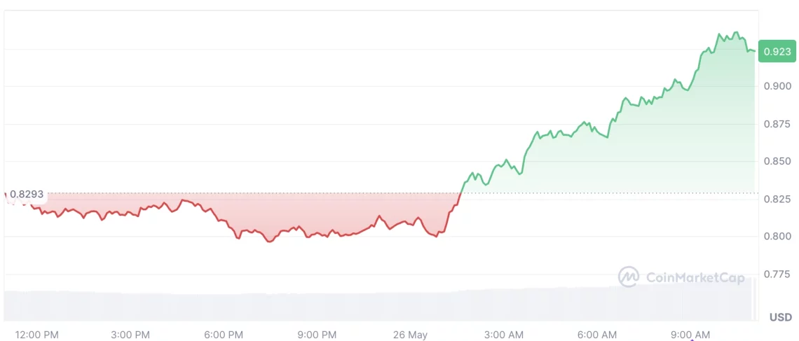 Крипто пазарот во неделната перспектива: поголема вредност, активност на алткоините е жива
