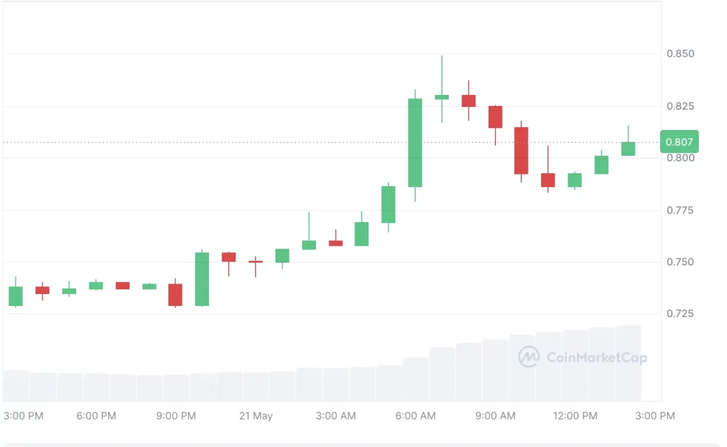 Неделна анализа на крипто пазарот од водството на BTC која продолжува да ја одржува позитивната атмосфера