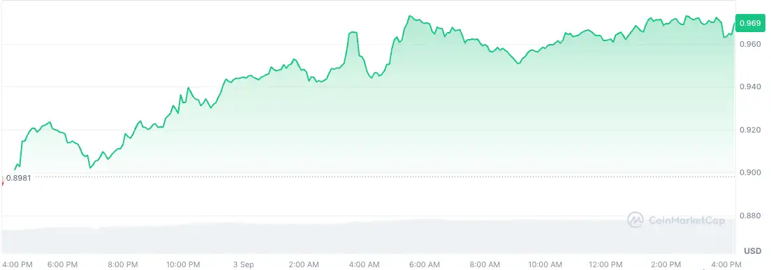 Пазарот во хоризонтално движење, популарни алткоини и зголемен интерес од корпоративите