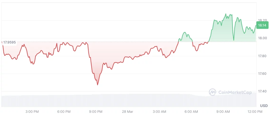 Кончно флуктуација во глобалната склонност кон ризик: пад на крипторинокот и активност кај алткоини