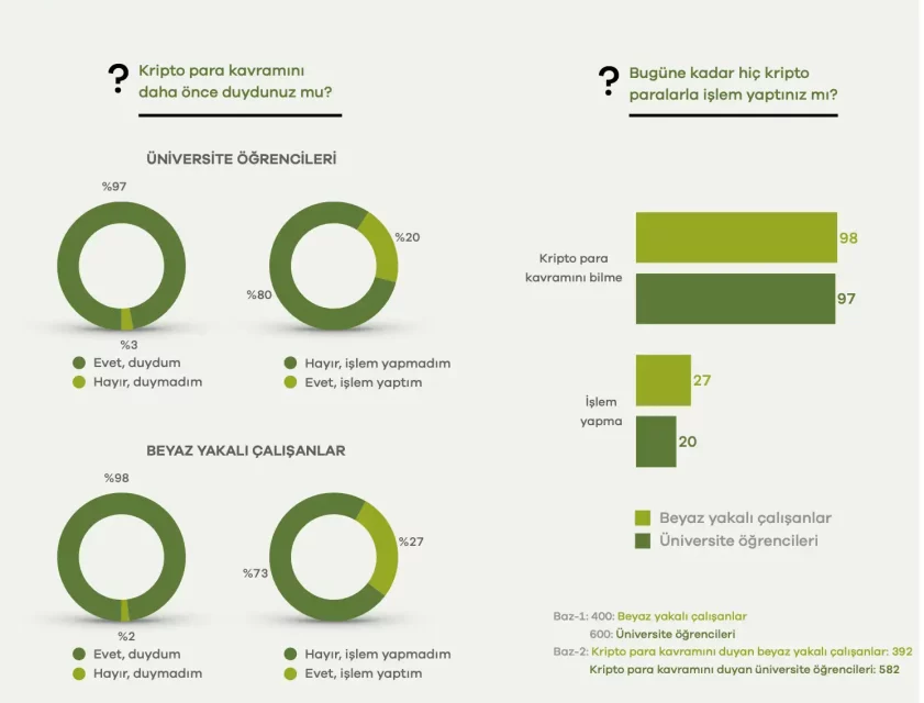 Турција, белите яки и студентите во инвестициите: Традиционалните инструменти се водечки, крипто влијанието ги потиснува границите