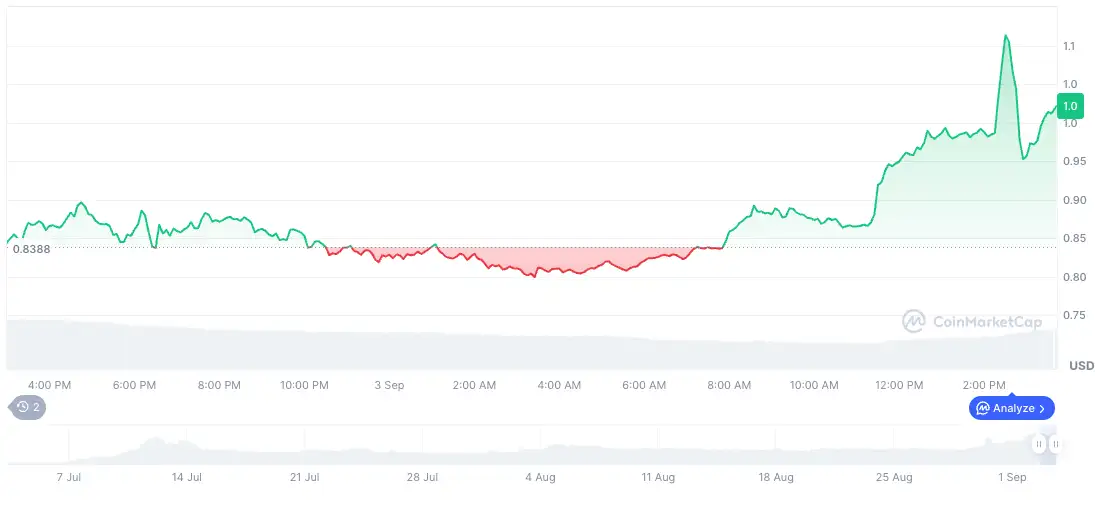 Пазарот во хоризонтално движење, популарни алткоини и зголемен интерес од корпоративите