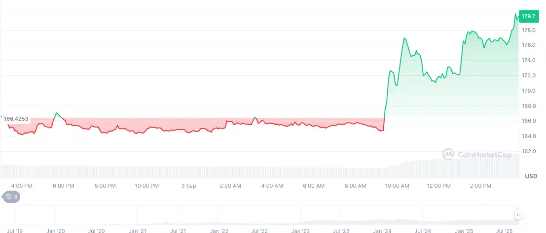 Пазарот во хоризонтално движење, популарни алткоини и зголемен интерес од корпоративите