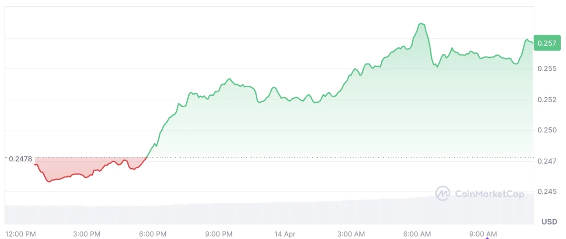 Трампова политика кон Кина, осцилации на крипторинокот и сегашни движења на алткоини