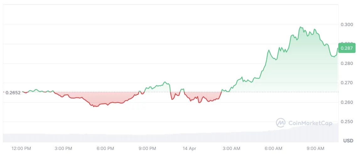 Трампова политика кон Кина, осцилации на крипторинокот и сегашни движења на алткоини