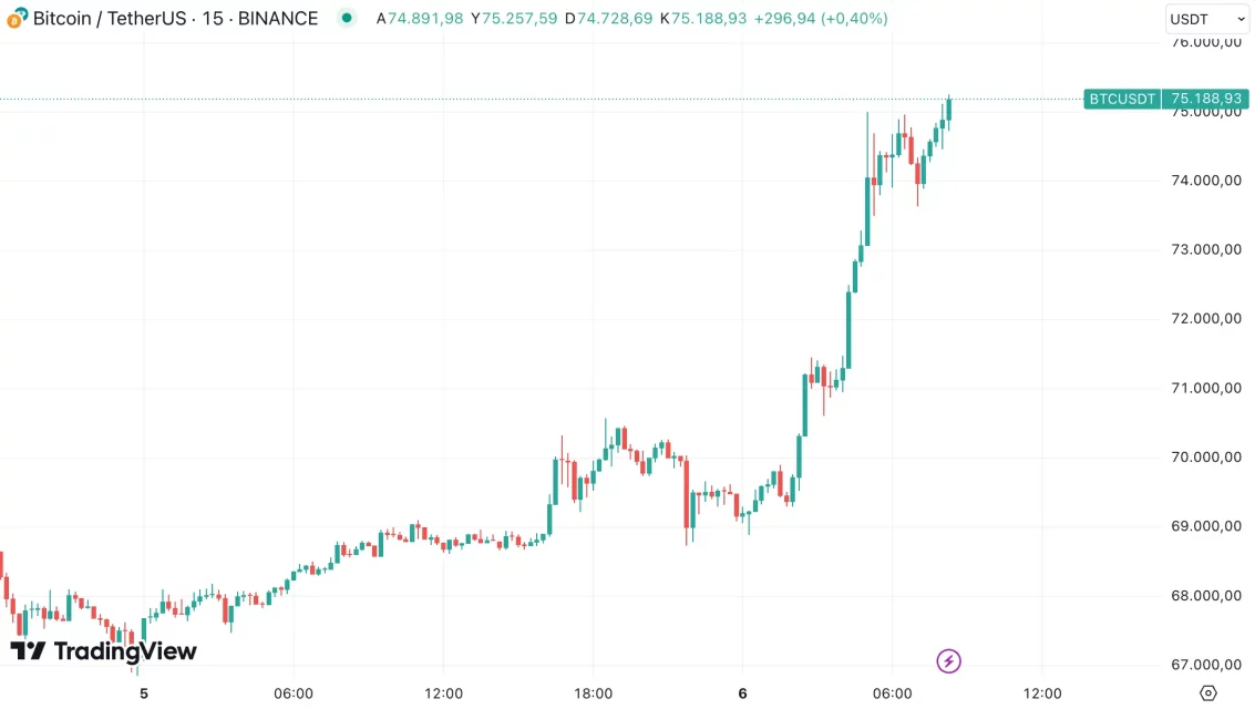 Влијанието на победата на Трамп на пазарот со Биткоин и шемите во државите
