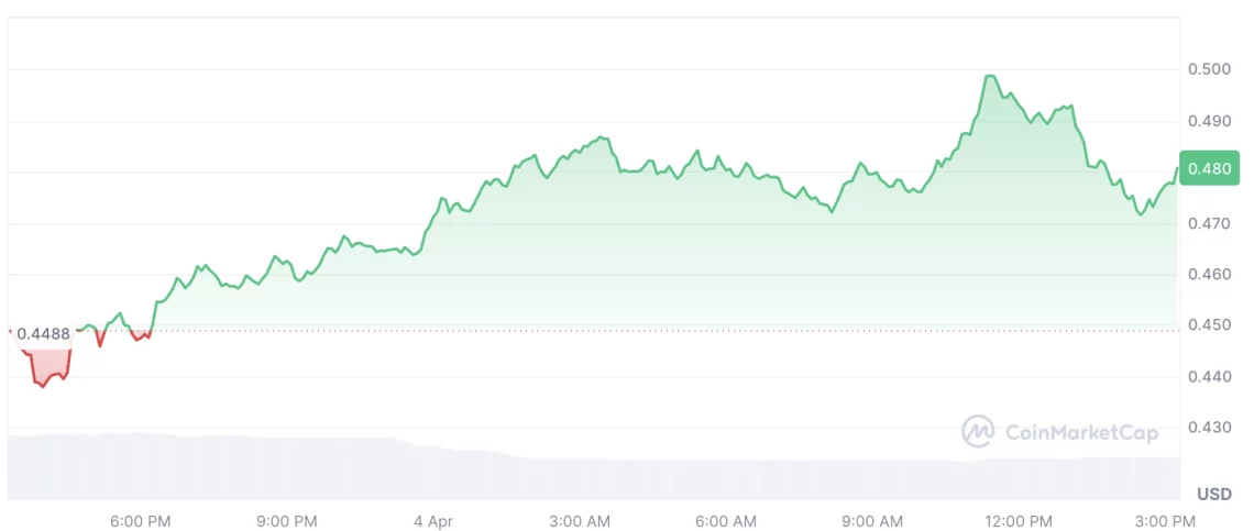 Границата на дневен пад без загриженост за падот и стабилниот криптопазар и воодушевувачките алткоини