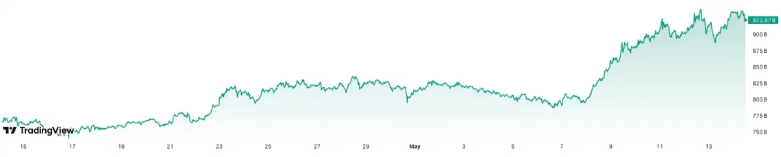 Глобалните пазари и сезоната на алткоините: инфлациските податоци и балансите со водството на BTC