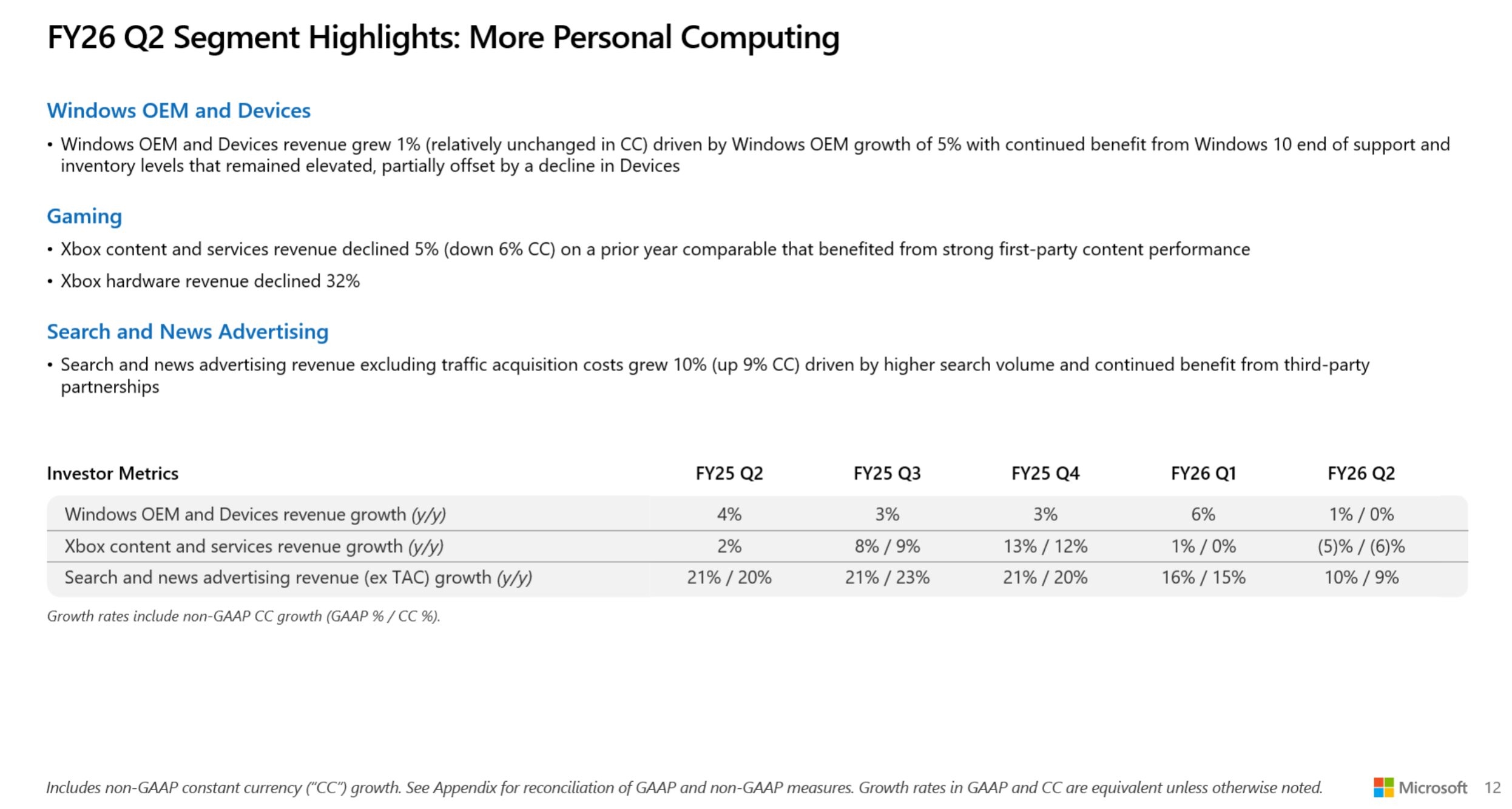 Microsoft-овото Полугодишно Известување: Зголемување на приходите, but пад во делот на игрите и потешкотии со хардверот