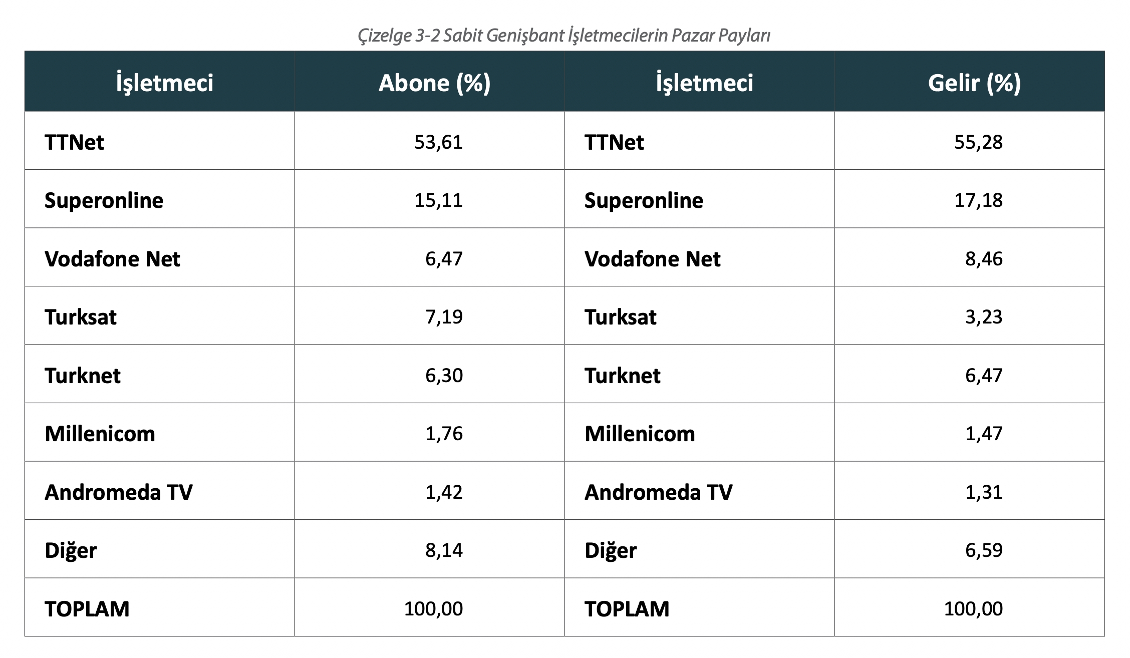 Според извештајот на BTK, значајни растови на бројот на претплати за fibre во Турција во текот на годината
