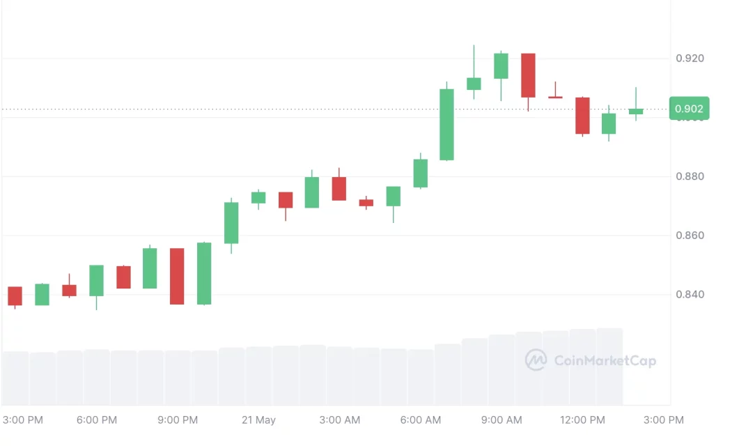 Неделна анализа на крипто пазарот од водството на BTC која продолжува да ја одржува позитивната атмосфера