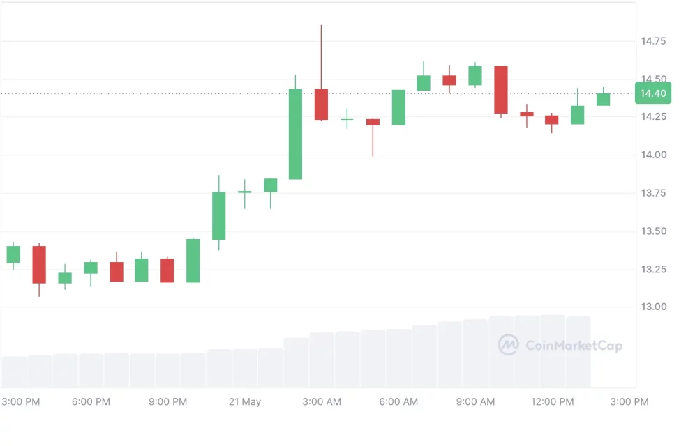 Неделна анализа на крипто пазарот од водството на BTC која продолжува да ја одржува позитивната атмосфера
