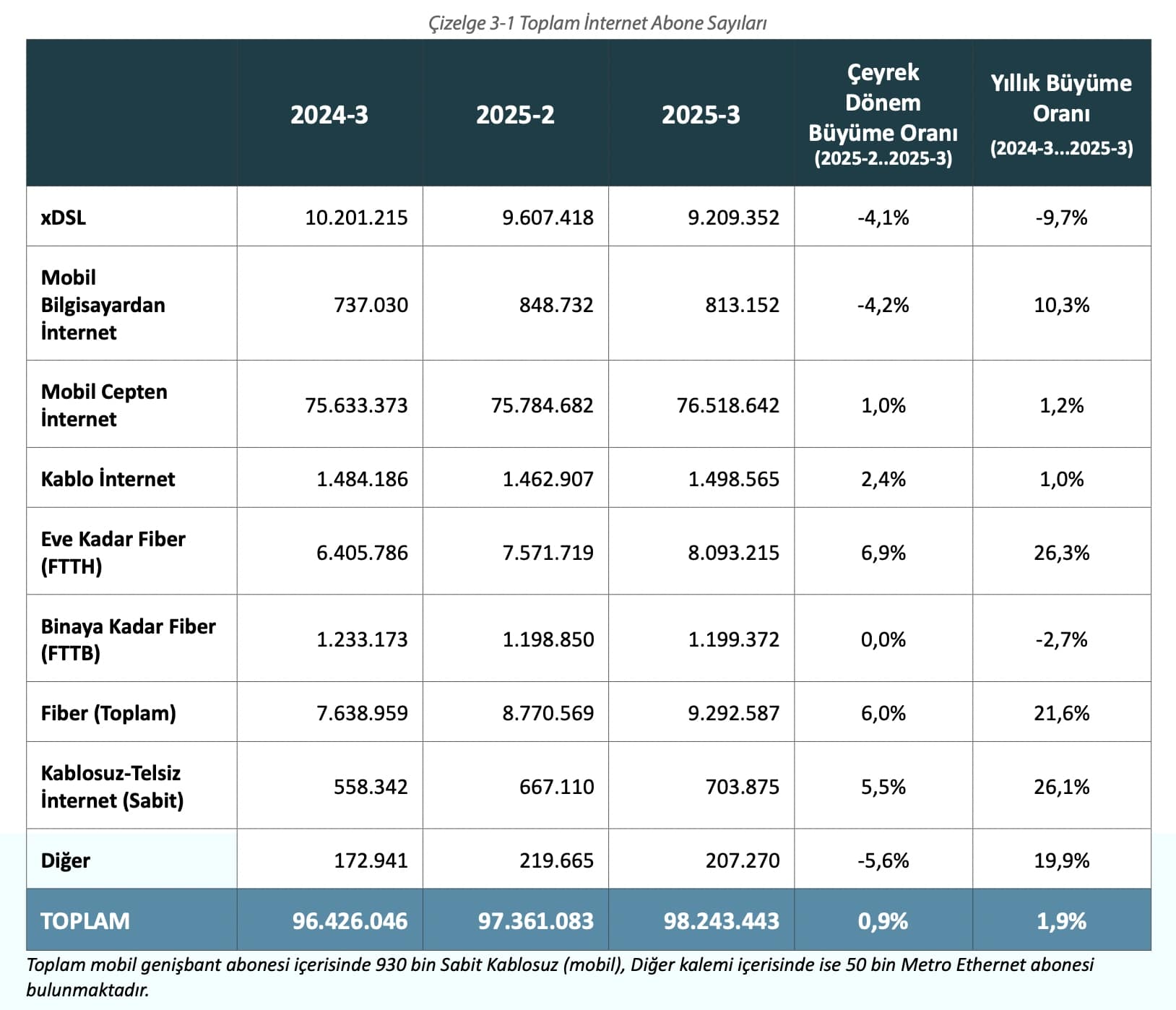 Според извештајот на BTK, значајни растови на бројот на претплати за fibre во Турција во текот на годината
