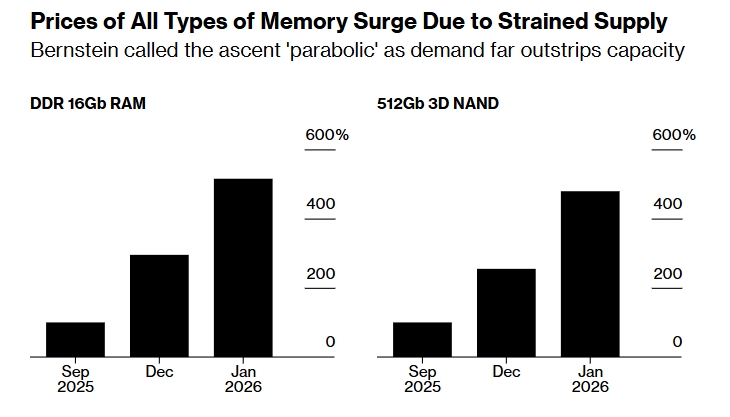 KB Дефицит во синџирот на среќа: Производители на мемориски уреди и постојани ограничувања за базите на податоци за вештачка интелигенција
