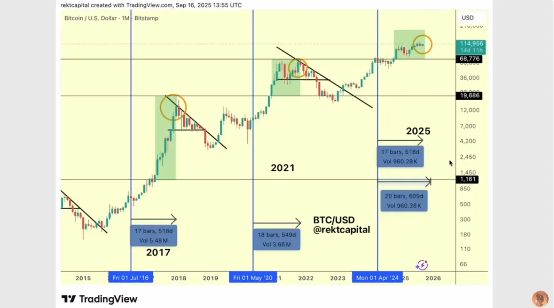 Банана зона на Биткоин: предизвиците и временската линија на Rekt Capital во бик циклусот