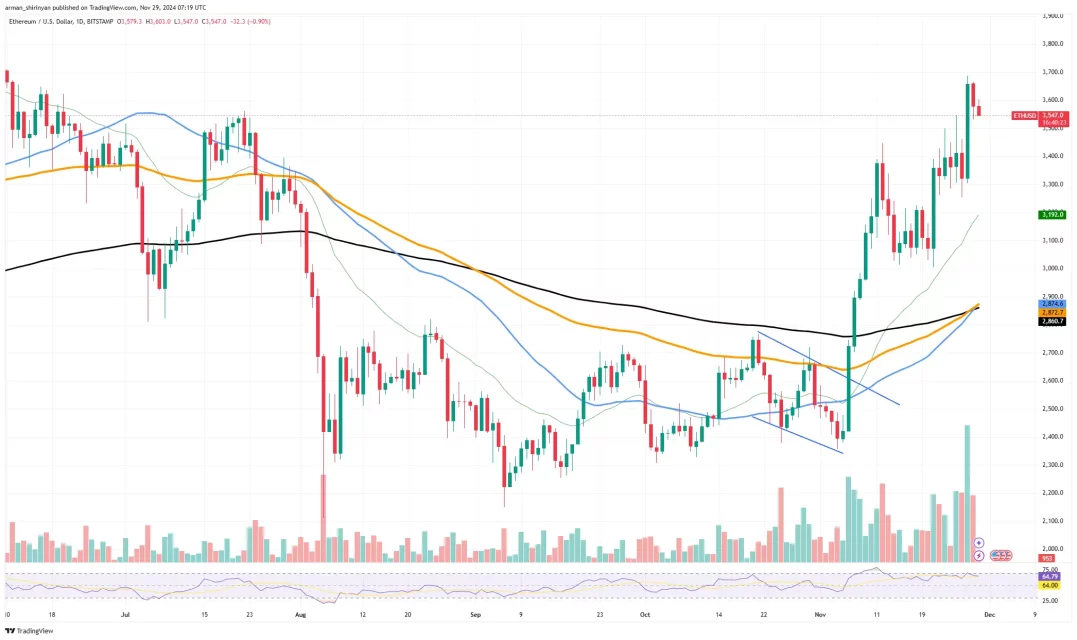 Нова рамнотежа во Етериумот каде зголемувањето е клучно со ликвидитет