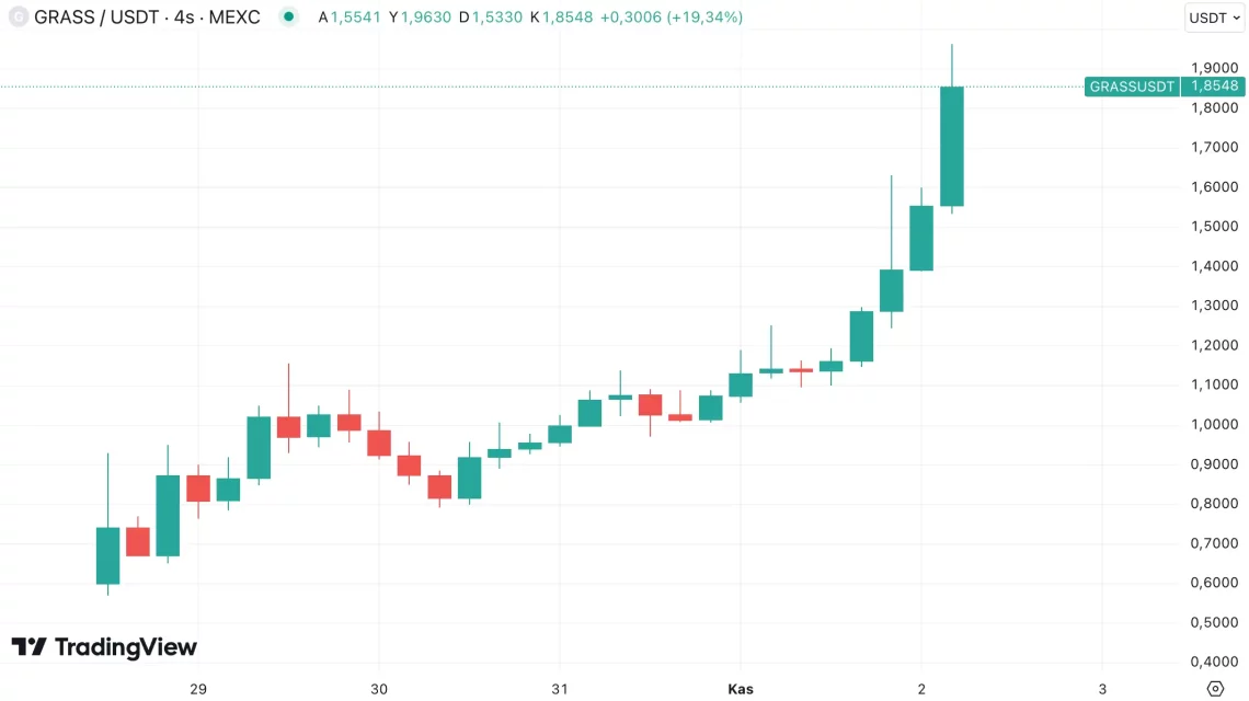 Викендски раст: Grass, Virtuals, Gigachad и други алткоини се издвојуваат