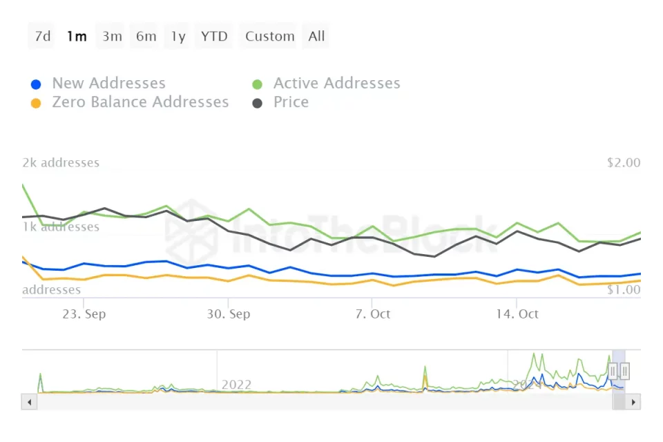 FET On-chain Verileri ve Balina Aktiviteleriyle Güçlenen Trend Analizi
