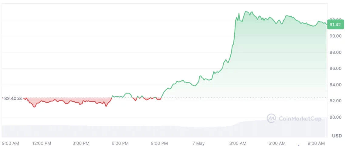 Нова ветер во крипто пазарот: раст на алткоини и ликвидност
