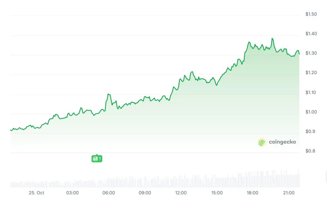 Волатилна регулација на крипто-пазарот: Најрастечките altcoin-и и денот на пазарот