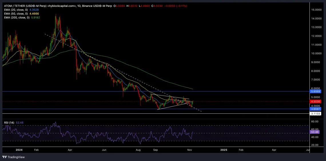 Клучни нивоа на отпор за цената на ATOM и анализа на краткорочните нивоа
