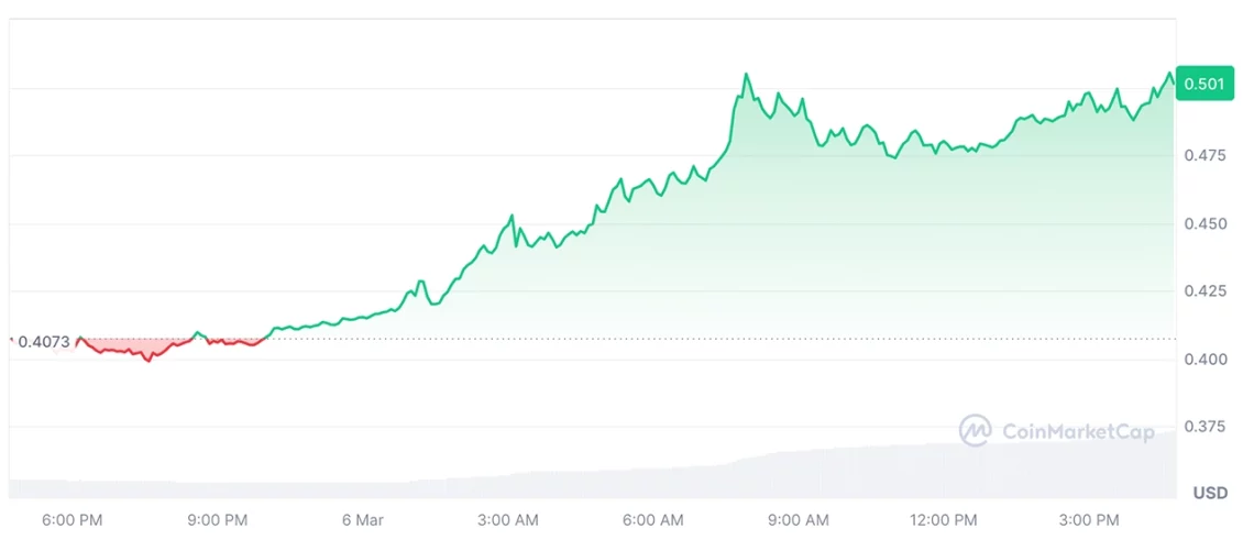Белата куќа за криптовалути Самит пред пазарниот ветер: Алткоините се во раст