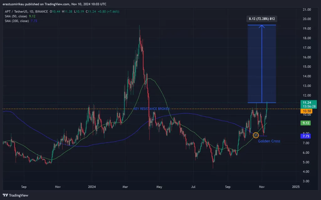 APT За Златен Крст и Зголемен Интерес: Потенцијал за Раст Консултиран