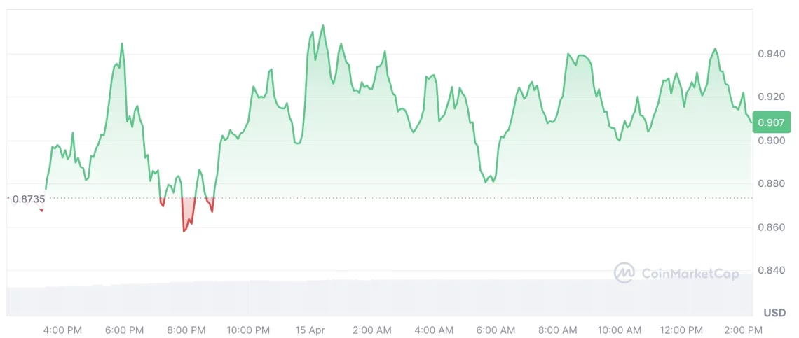 Нов вртлог на раст кај крипто пазарот: движња во лидерите и алткоини