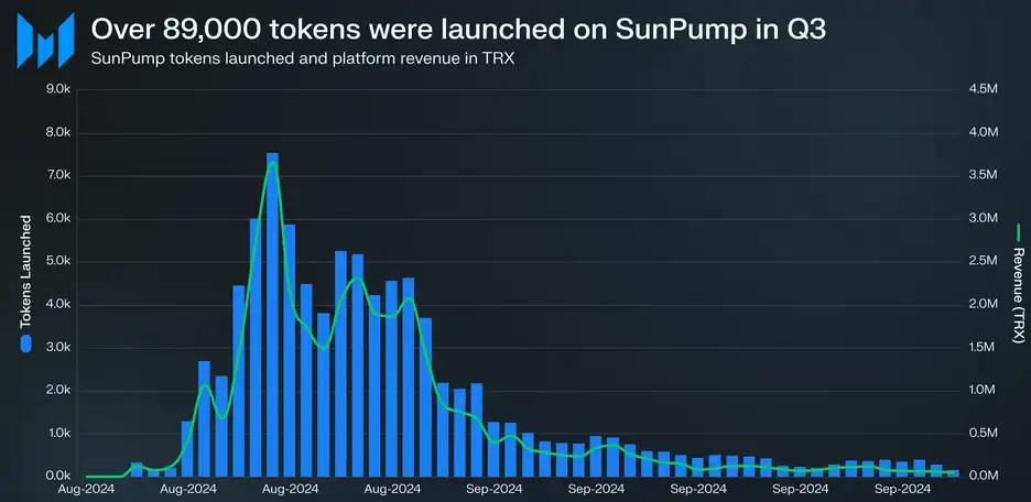 Ветарот на SunPump во мрежата на Трон: рекордни приходи и зголемена активност во третиот квартал