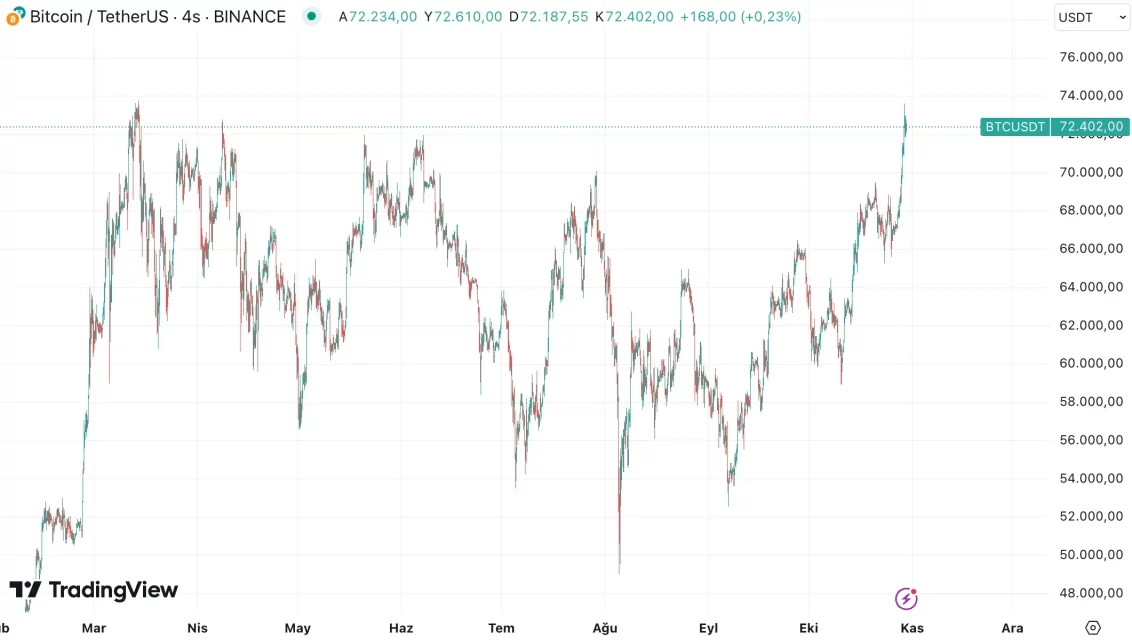Време за рекорд на Биткоин: По изборите во САД и големата инјекција следи раст