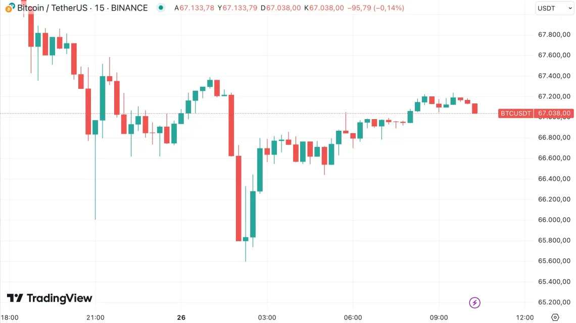 Израел-Иранска Напнатост Брз Опоравен Краткорочен Пад Во Крипто Пазарот