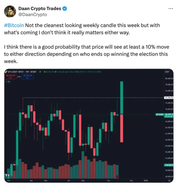 Со близок изборите во САД: Bitcoin влегува во критична фаза на волатилност