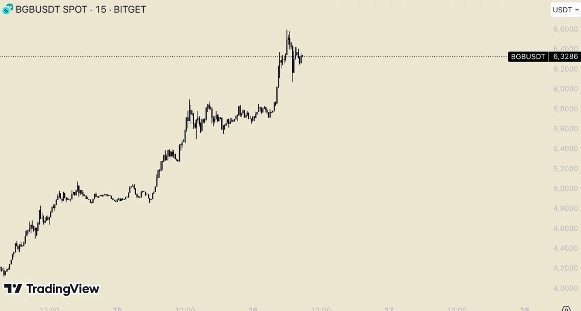 Бури на Алткоини: Кога Погодени Се Лидерството на Биткоин?