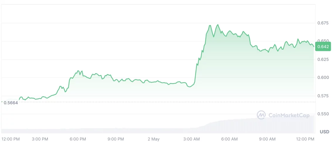 Диспремеруван пазар на криптовалути: Неделата започнува со тенденции кои ги заслепуваат инвеститорите
