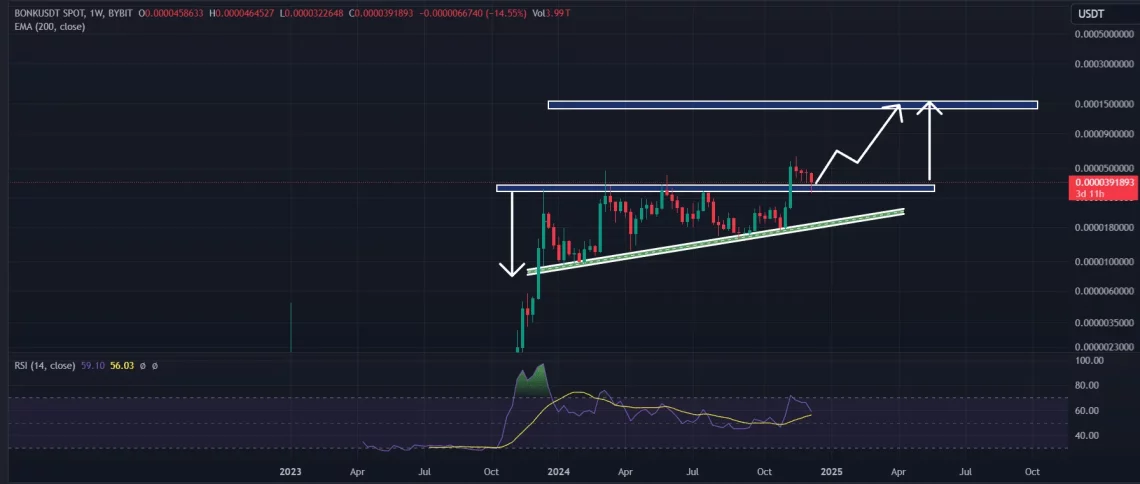 Елементи на зголемување на цената на BONK: интерес од големите и краткорочните цели