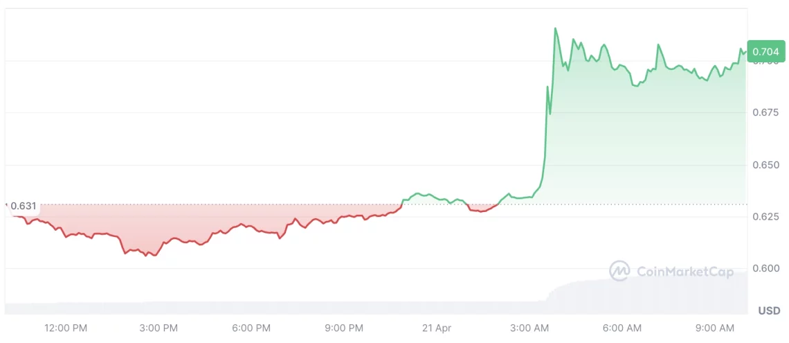 Неделните првични очекувања на крипторинокот и перформансите на алткоини