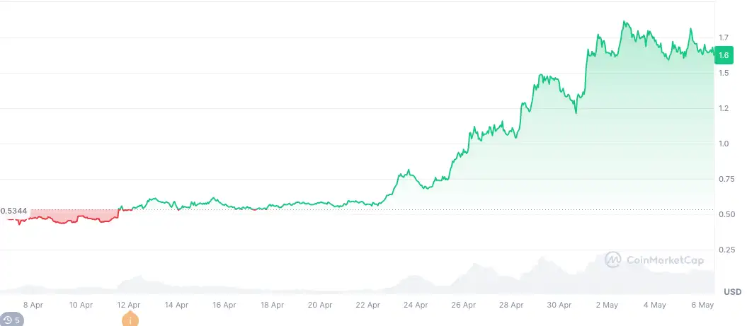 Три алткоини со најмногу инвестиции на паметните пари минатиот месец