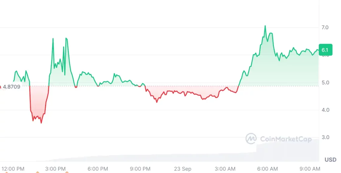 Ажурна трансформација во крипто вредностите на пазарот: 0G, ASTER и AVAX се издвојуваат