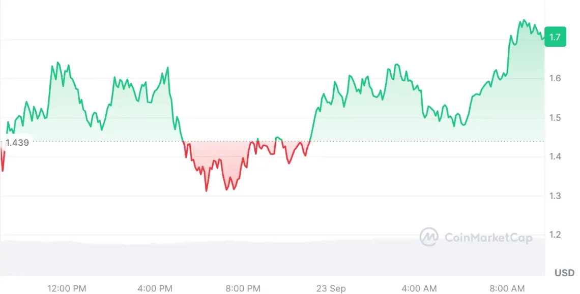 Ажурна трансформација во крипто вредностите на пазарот: 0G, ASTER и AVAX се издвојуваат