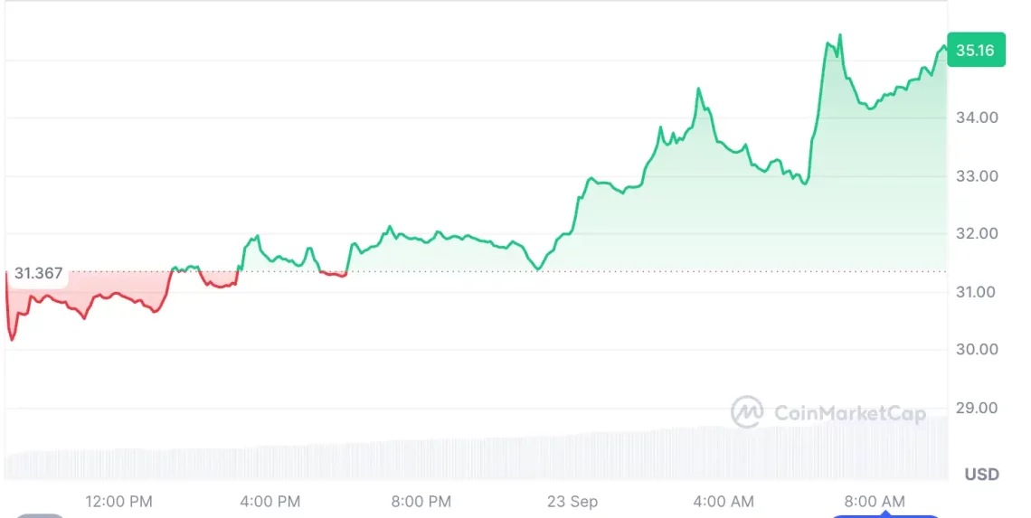 Ажурна трансформација во крипто вредностите на пазарот: 0G, ASTER и AVAX се издвојуваат
