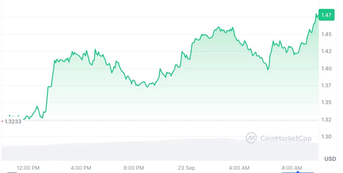 Ажурна трансформација во крипто вредностите на пазарот: 0G, ASTER и AVAX се издвојуваат