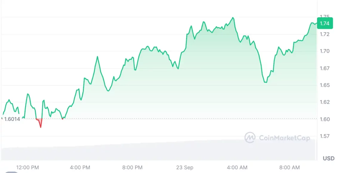 Ажурна трансформација во крипто вредностите на пазарот: 0G, ASTER и AVAX се издвојуваат