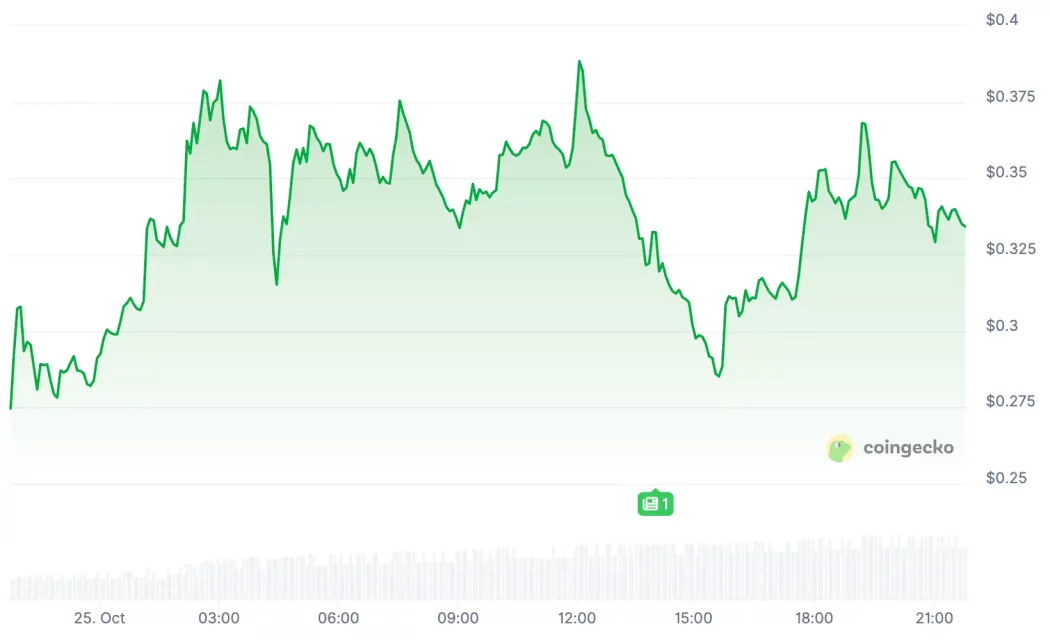Волатилна регулација на крипто-пазарот: Најрастечките altcoin-и и денот на пазарот