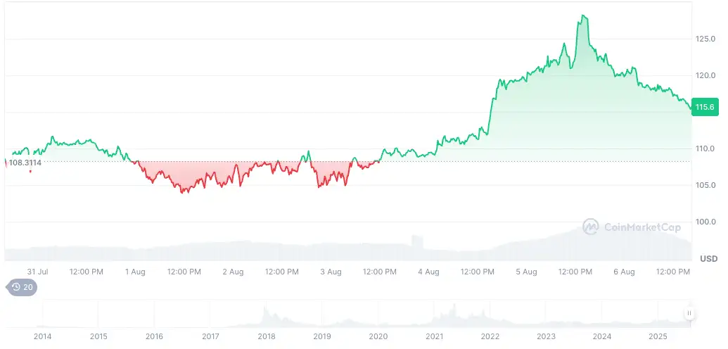 Фотографија од пазарот: последната состојба на големите крипто валути и водечките алткоини