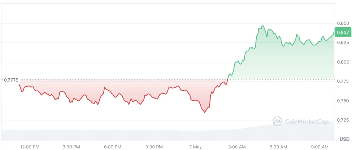 Нова ветер во крипто пазарот: раст на алткоини и ликвидност